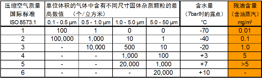 壓縮空氣國(guó)際質(zhì)量標(biāo)準(zhǔn)