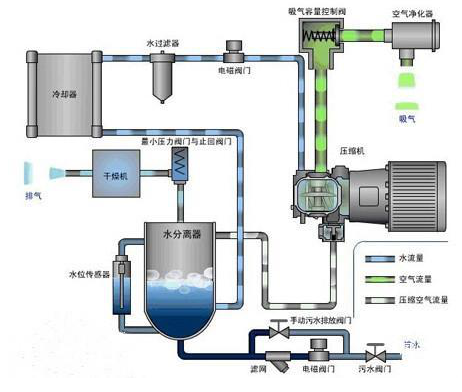 空氣壓縮機工作原理圖