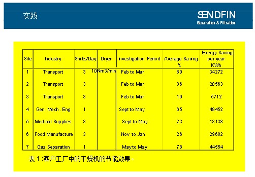 干燥機節(jié)能效果