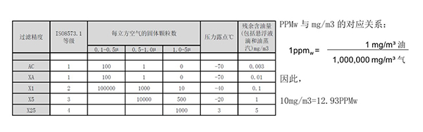 除油過(guò)濾器效率的規(guī)定