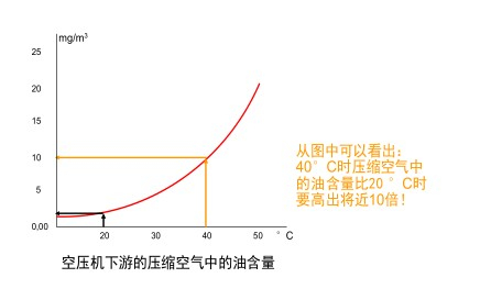 溫度對(duì)除油過濾器影響