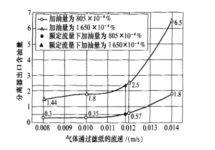 流量對(duì)除油過濾器影響