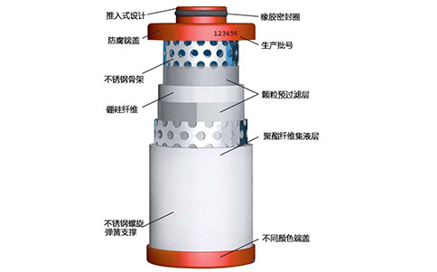 壓縮空氣過濾器濾芯