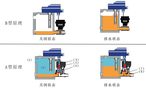 DrainMaster空壓系統(tǒng)電子疏水器工作原理