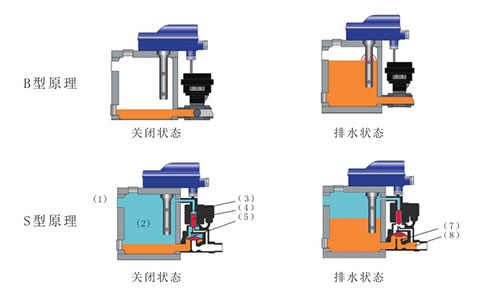 壓縮空氣冷凝液排除器工作原理圖