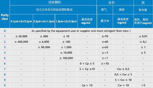 新型壓縮空氣過(guò)濾器及新型WALKER濾芯完全滿足ISO8573-1等級(jí)標(biāo)準(zhǔn)