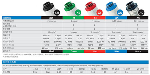 英國沃克壓縮空氣精密過濾器的五種過濾等級