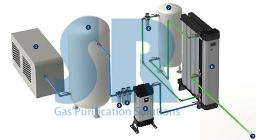 安裝了SR模塊化高純制氮機(jī)的空壓系統(tǒng)