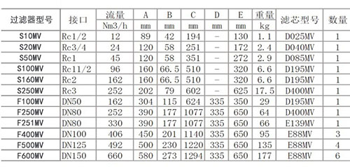 真空除菌過(guò)濾器技術(shù)參數(shù)