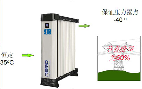 SR模塊化吸干機(jī)比傳統(tǒng)吸干機(jī)節(jié)省至少60%的能量