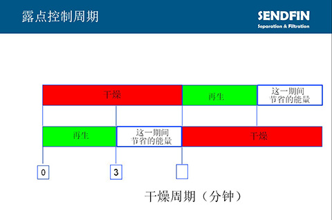 SR空壓系統(tǒng)變壓吸附干燥機露點控制更節(jié)能