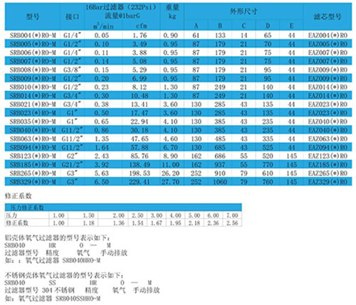 SRB系列氧氣過濾器型號多樣