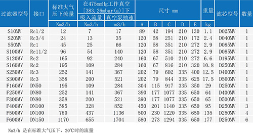 包括S250MV在內(nèi)的所有型號(hào)SR醫(yī)用中心吸引系統(tǒng)除菌過濾器型號(hào)