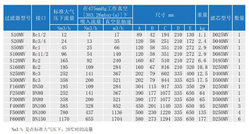 包括SR負壓醫(yī)用細菌過濾器S160MV在內(nèi)的所有過濾器參數(shù)表