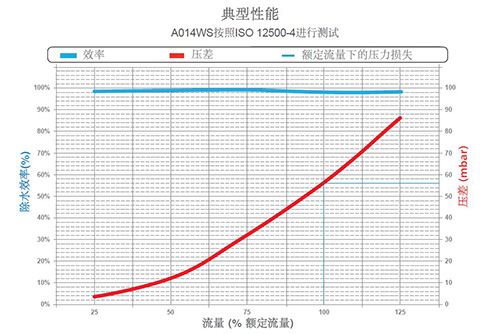 SRA氣水分離器 A014WS按照ISO 12500-4進(jìn)行測試