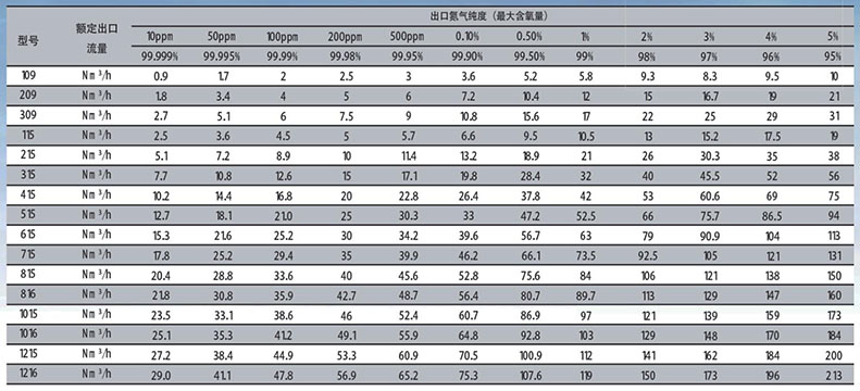 SR品牌NG系列模塊制氮機(jī)型號(hào)